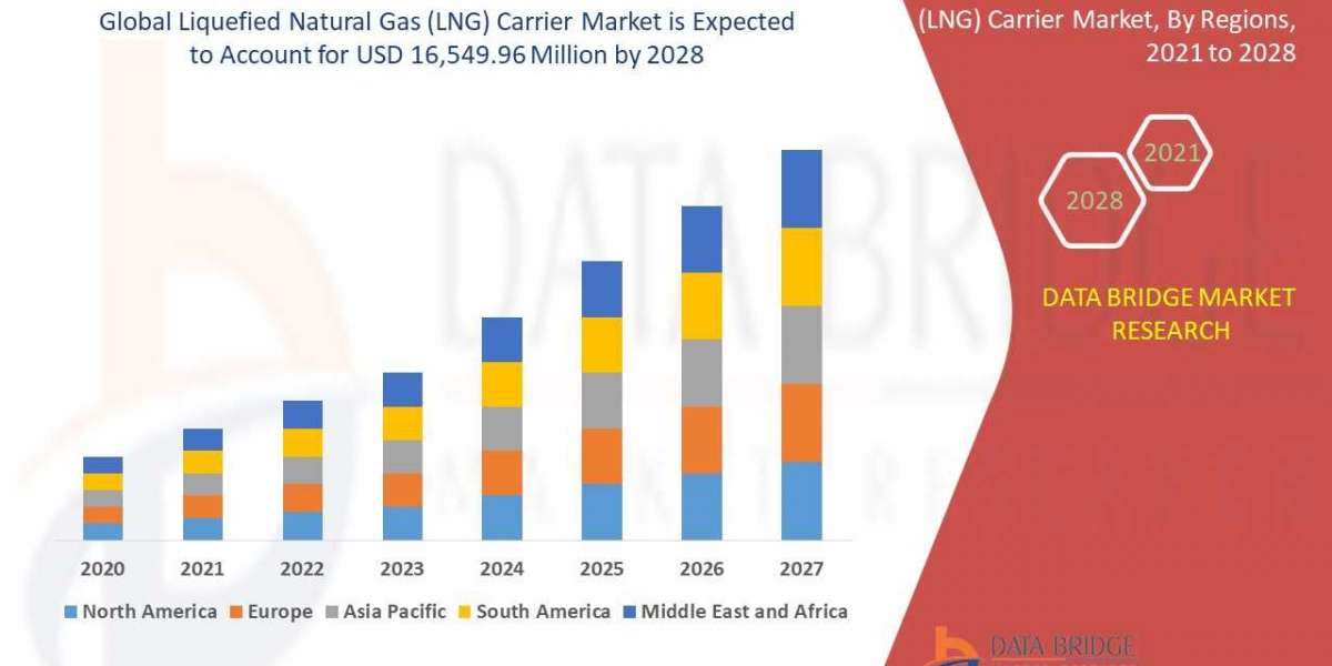 Liquefied Natural Gas Carrier Market to Surge USD 16,549.96 million, with Excellent CAGR of 6.50% by 2028