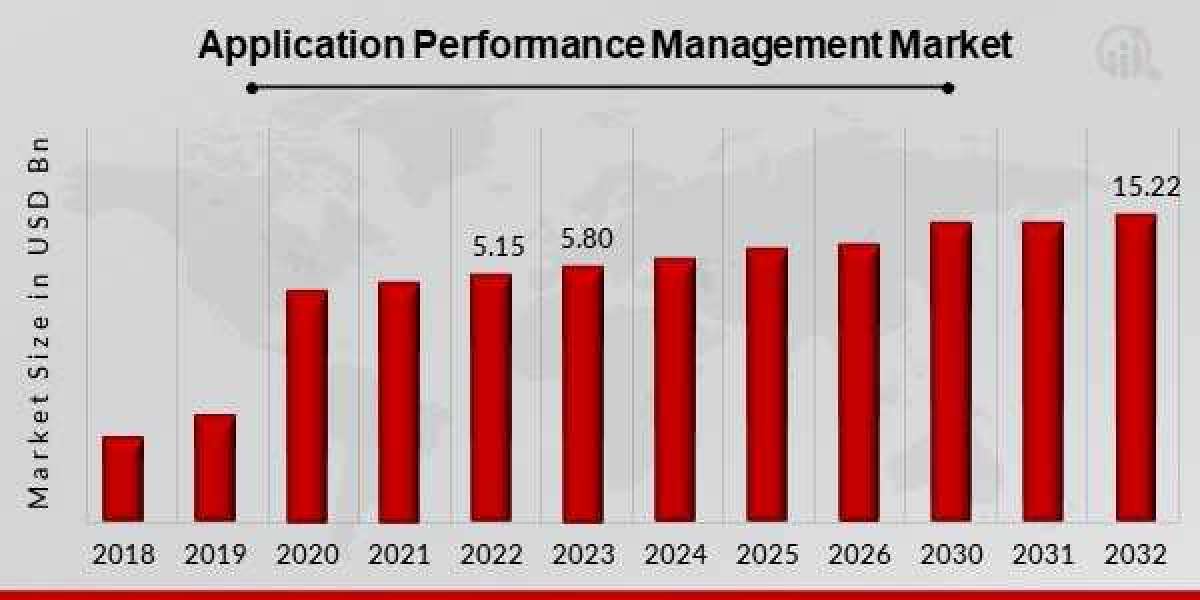 Application Performance Management Market Worldwide Industry Analysis, Future Demand and Forecast till 2032