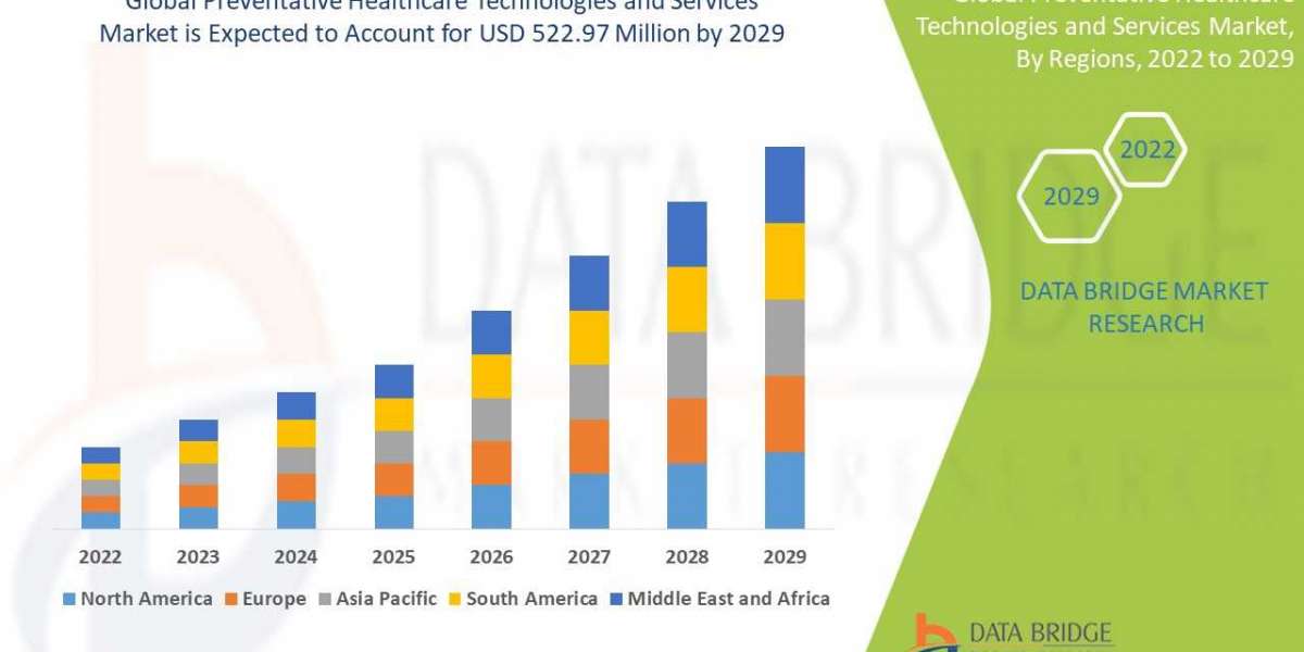 Preventative Healthcare Technologies and Services Market segment, Trends, Share,Size, Growth, Demand by 2030