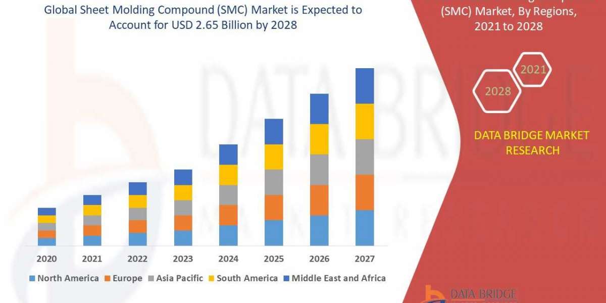 Sheet Molding Compound Market to Surge USD 2.65 billion, with Excellent CAGR of 25.40% by 2028