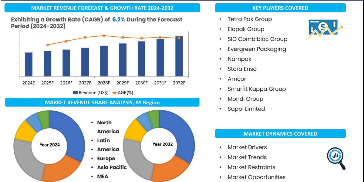 Paper-Based Dairy Packaging Market 2024 Industry Key Players, Share, Trend, Report and Forecast to 2032