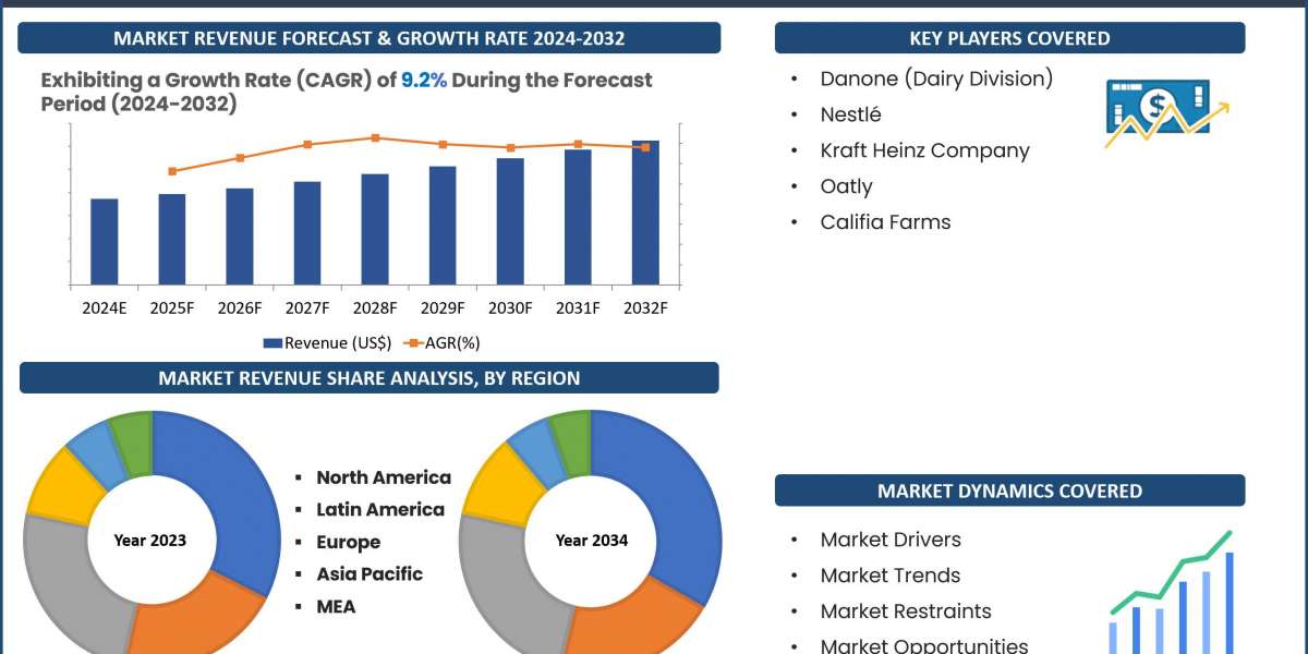 Plant Based Dairy Market 2024 Industry Key Players, Share, Trend, Segmentation and Outlook