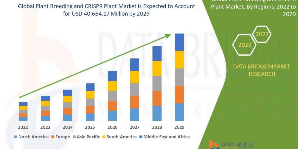 Plant Breeding and CRISPR Plant  industry size, share trends, growth, demand, opportunities and forecast by  2029