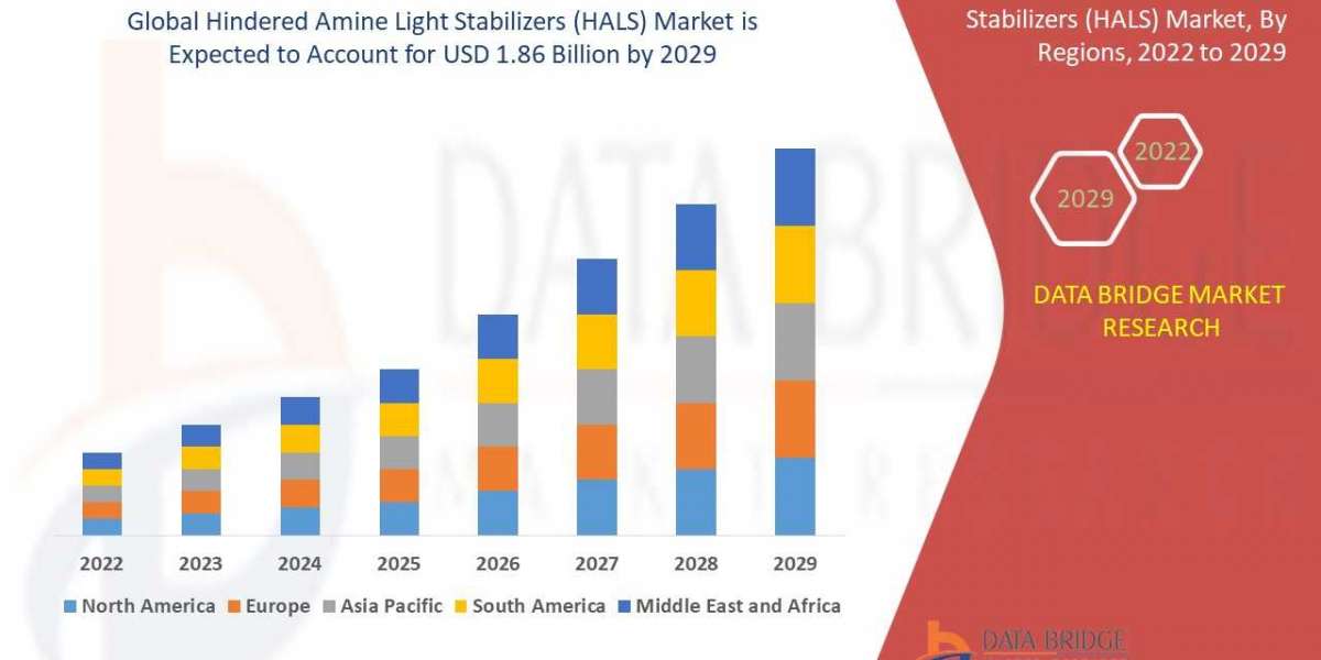 Hindered Amine Light Stabilizers (HALS) Market :":' Market Analysis Insight, Latest Revenues, Development