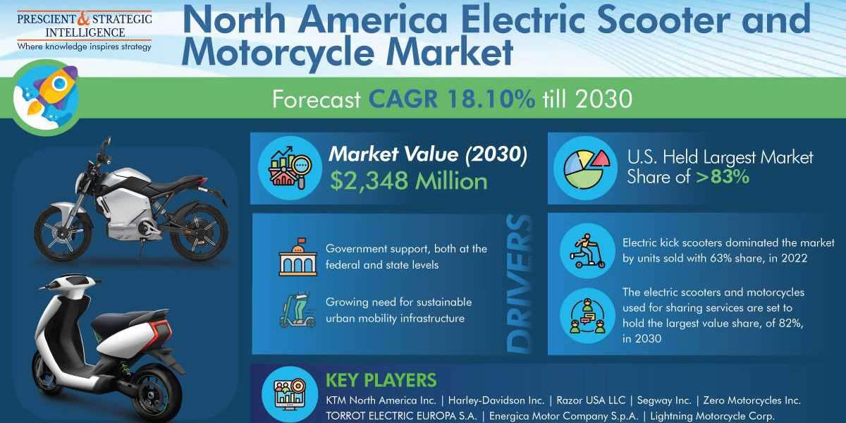North America Electric Scooters and Motorcycles Market Will Reach USD 2,348 Million by 2030