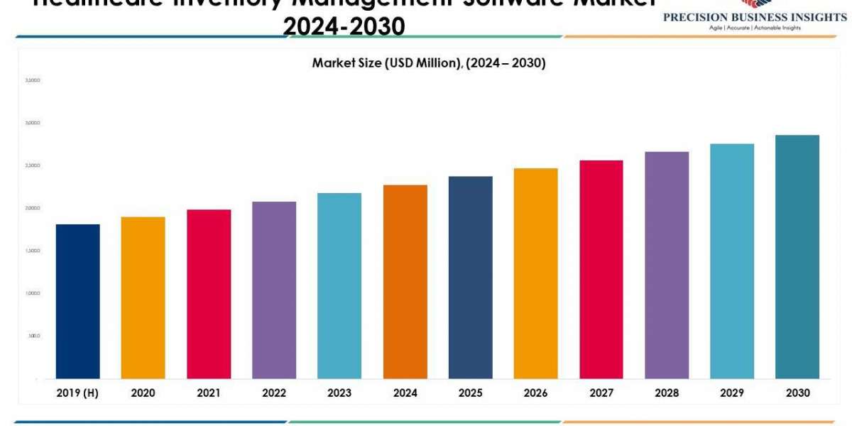 Healthcare Inventory Management Software Market Share, forecast 2030