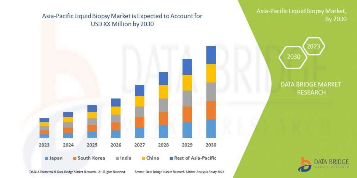 Asia-Pacific Liquid Biopsy Market is Probable to Influence the Value of USD XX Million, with Growing CAGR of 13.4%