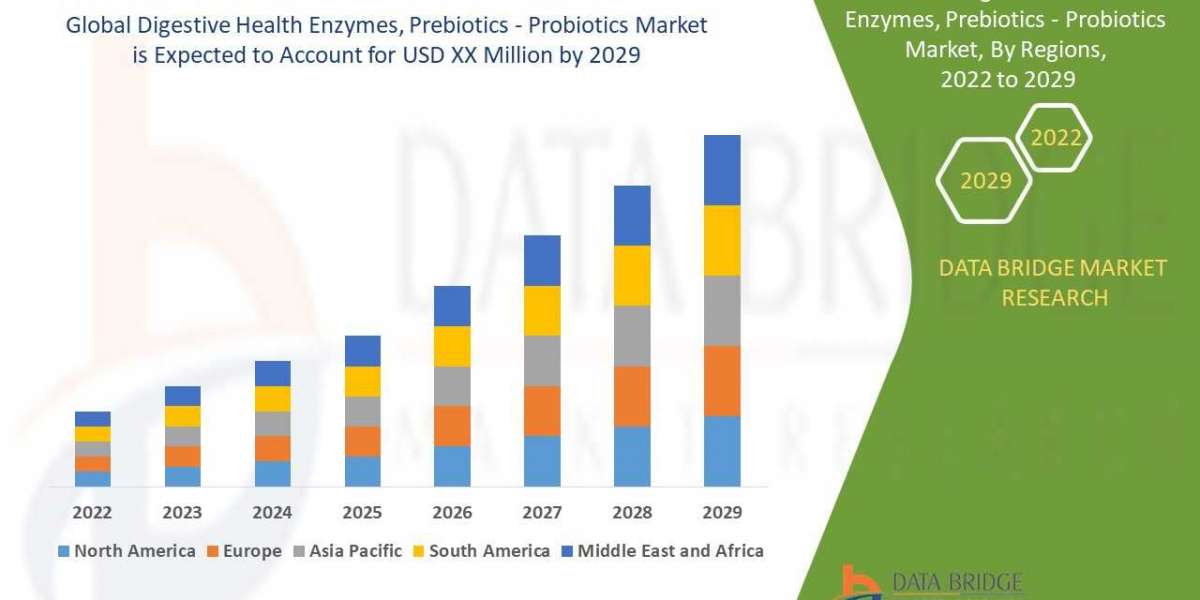 Digestive Health Enzymes, Prebiotics & ProbioticsMarket- Global Industry Analysis and Forecast