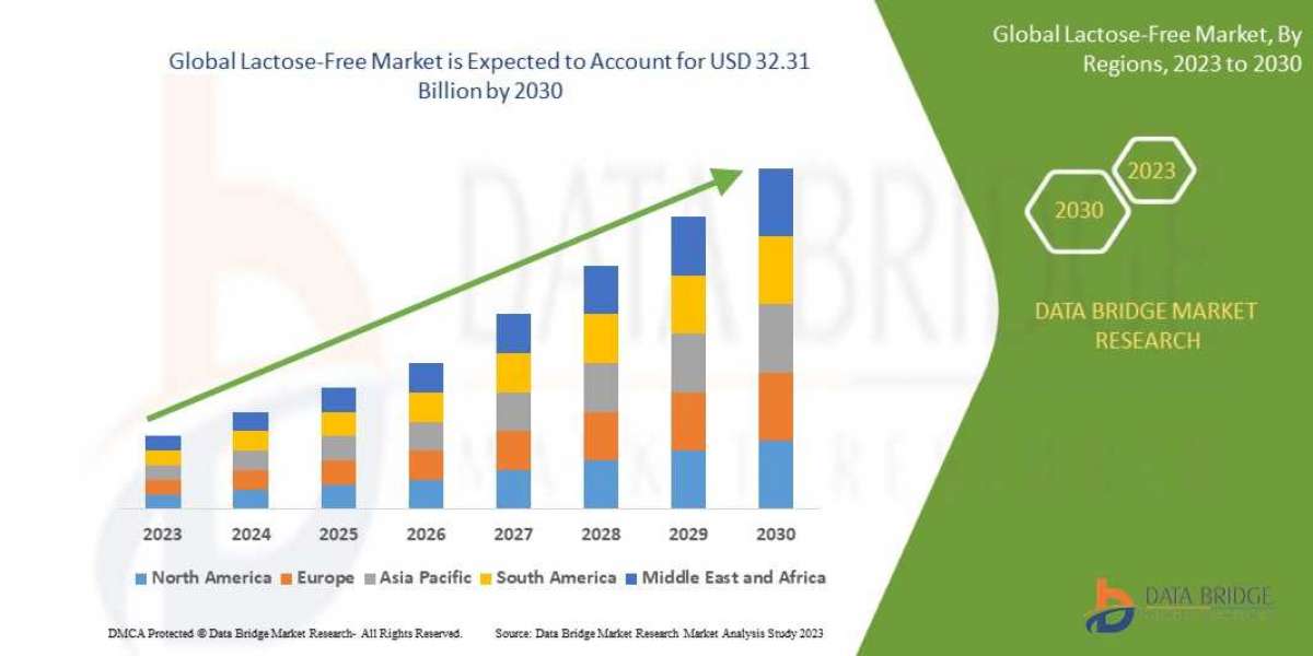 Lactose-Free Market Overview, Growth Analysis, Share, Opportunities, Trends and Global Forecast By 2030