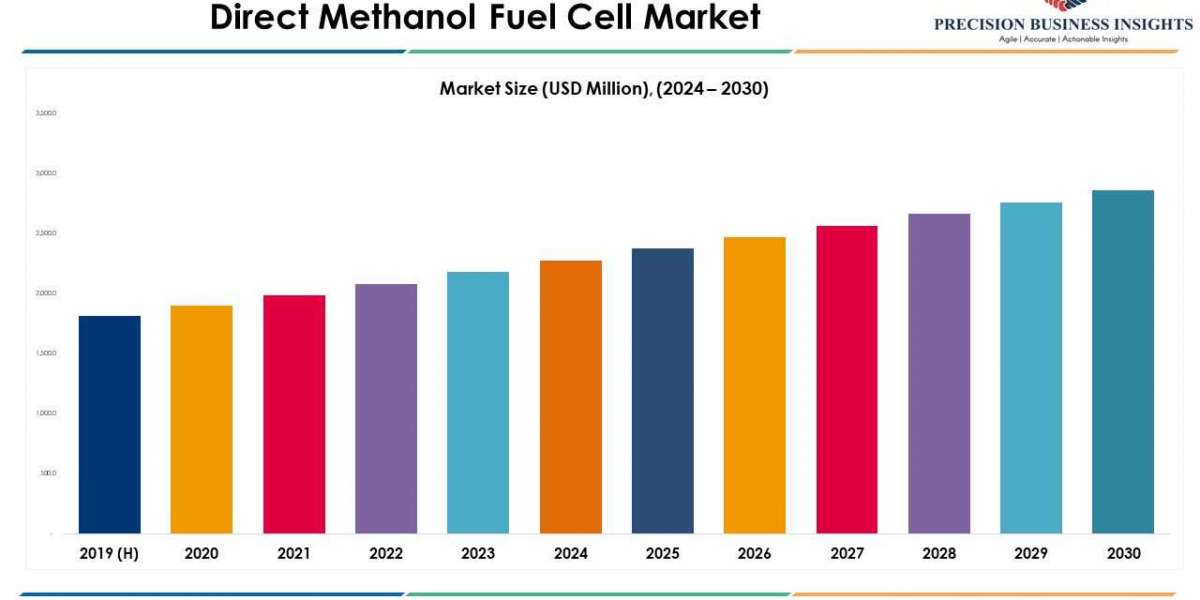 Direct Methanol Fuel Cell Market Size, Share, Growth, Analysis 2030