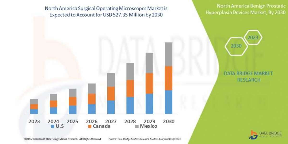 North America Surgical Operating Microscopes Market Set to Reach Valuation of USD 527.35 Million by 2030