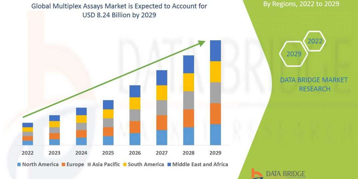 Multiplex Assays Market Trajectory, Analytics Report, Analysis, & Forecast 2029