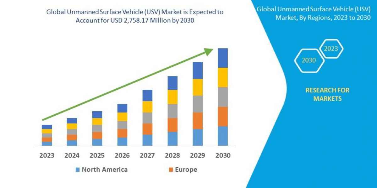 Unmanned Surface Vehicle Market to Obtain Overwhelming Hike of USD 2,758.17 Million by 2030, Size, Share