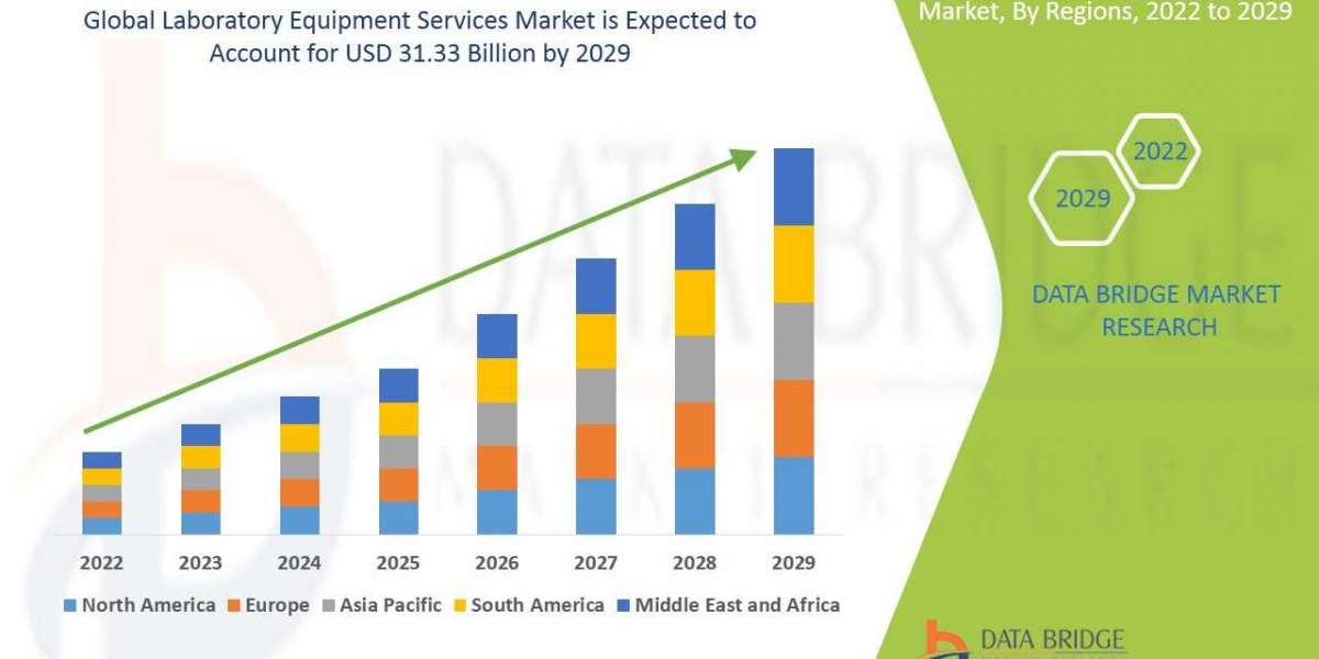 Laboratory Equipment Services Market CAGR of 12.4% Forecast 2029