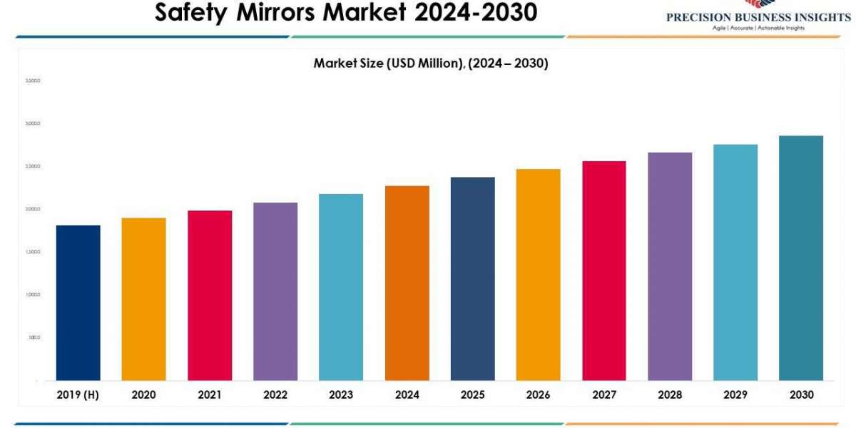 Safety Mirrors Market Size, Share, Growth, Trends Analysis 2030
