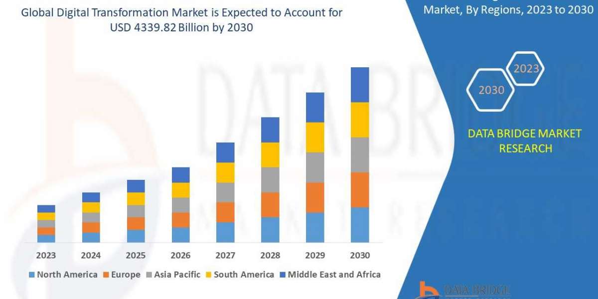 Digital Transformation Market expected to grow USD 4339.82 Billion by 2030