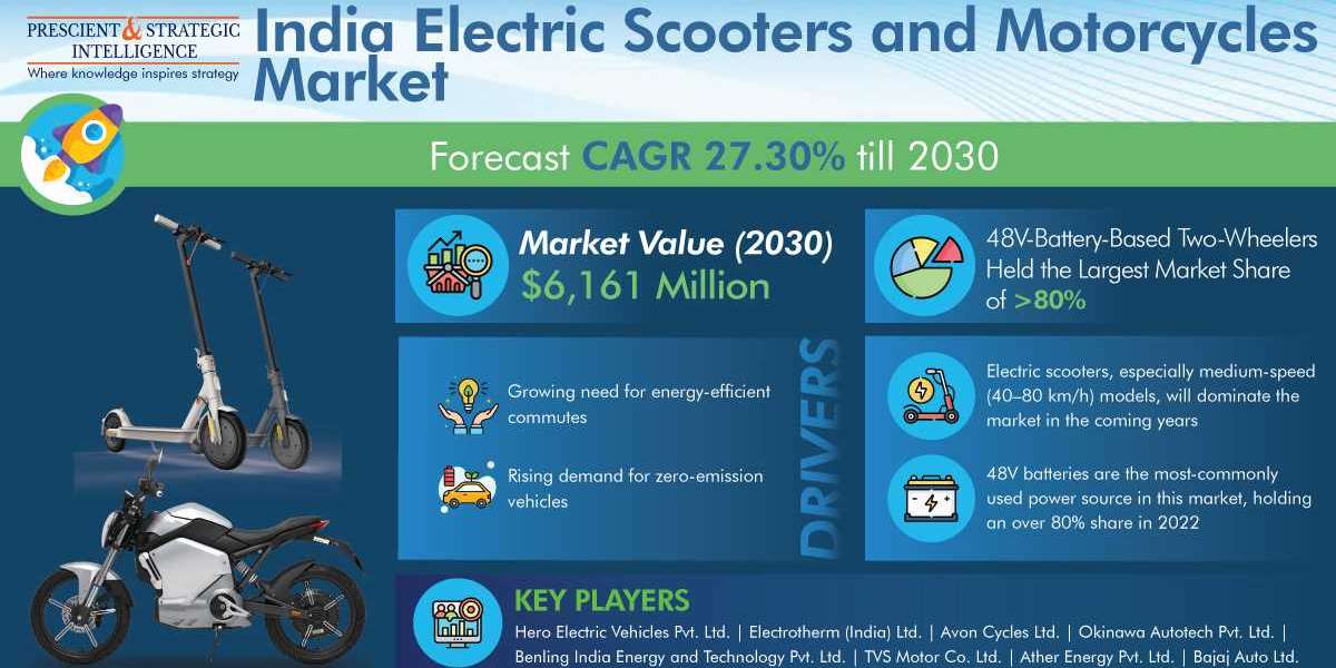 Revolutionizing Commute: Unraveling the Dynamics of the India Electric Scooters and Motorcycles Market