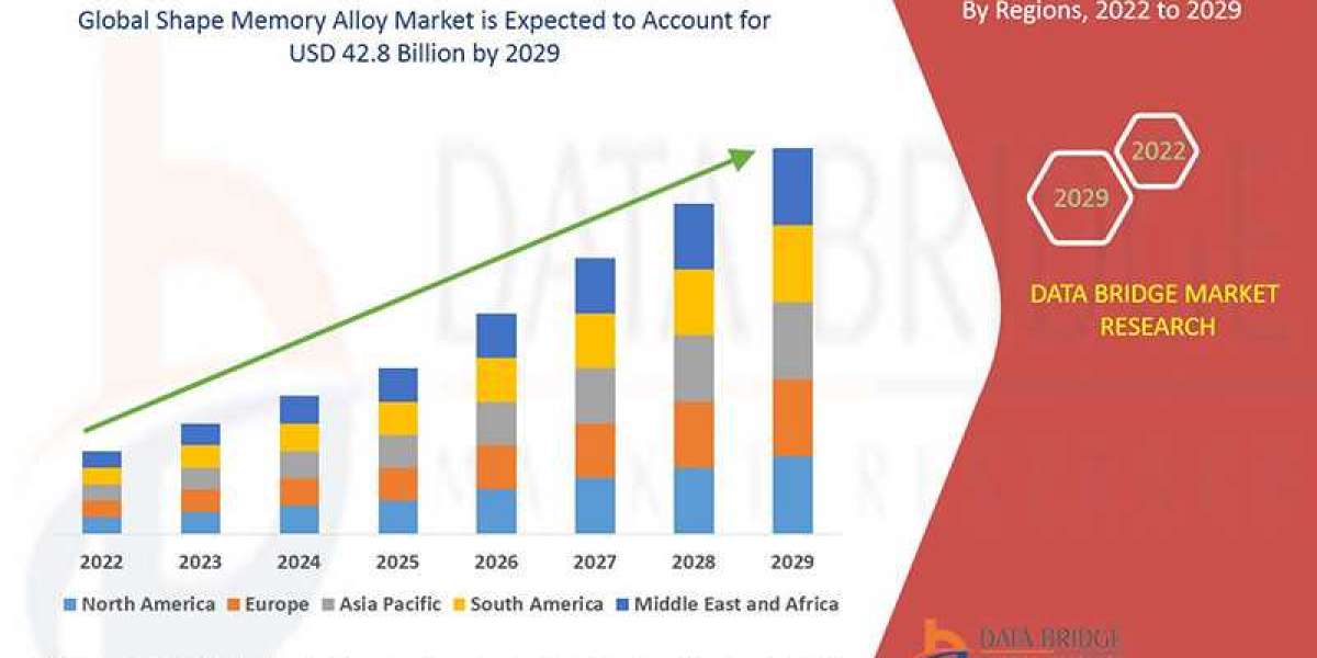 Shape Memory Alloy Market to Reach USD 42.8 billion, by 2029 at 12.36% CAGR: Says the Data Bridge Market Research