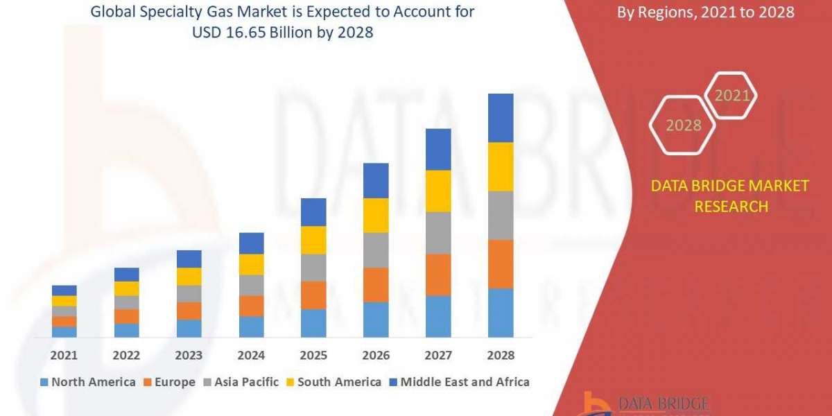 Specialty Gas Market with Growing CAGR of 7.07%, Size, Share, Demand, Revenue Growth and Global Trends 2023-2028