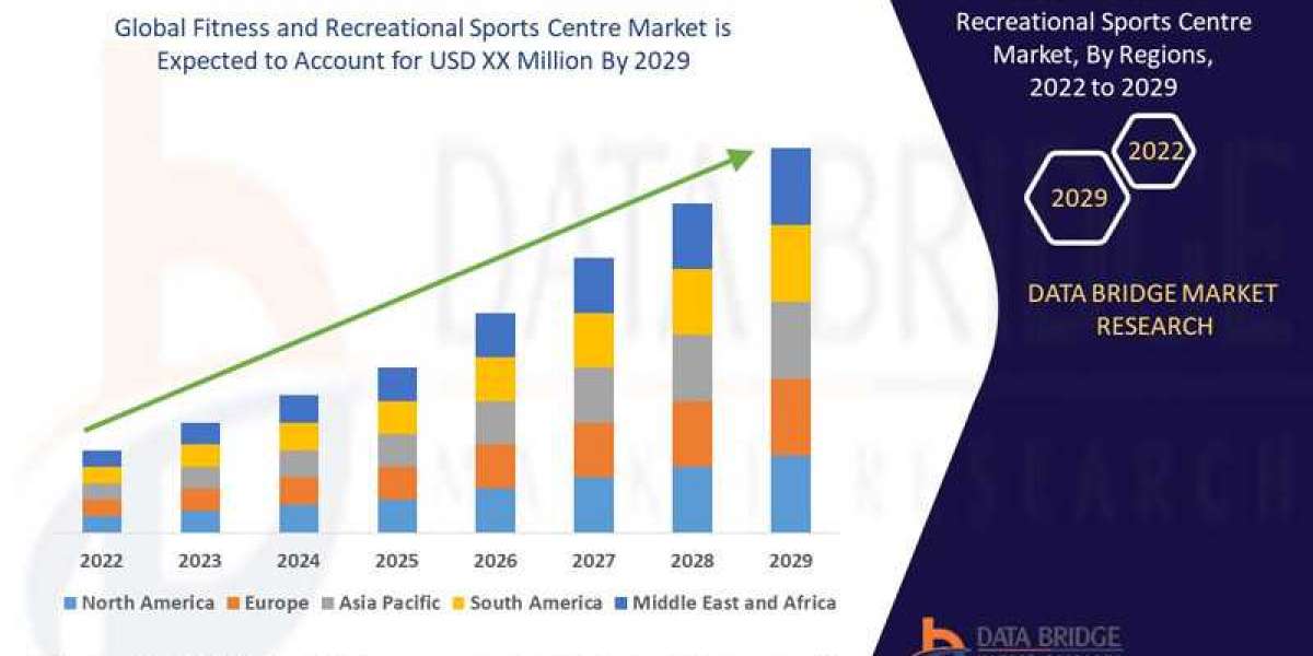 Fitness and Recreational Sports Centre Market Trends, Growth, Analysis, Opportunities and Overview