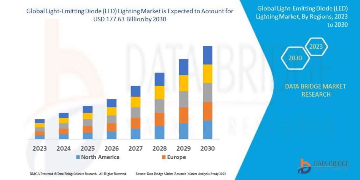 Light-Emitting Diode (LED) Lighting Market to Observe Utmost CAGR 13.80% by 2030, Size, Share, Demand,