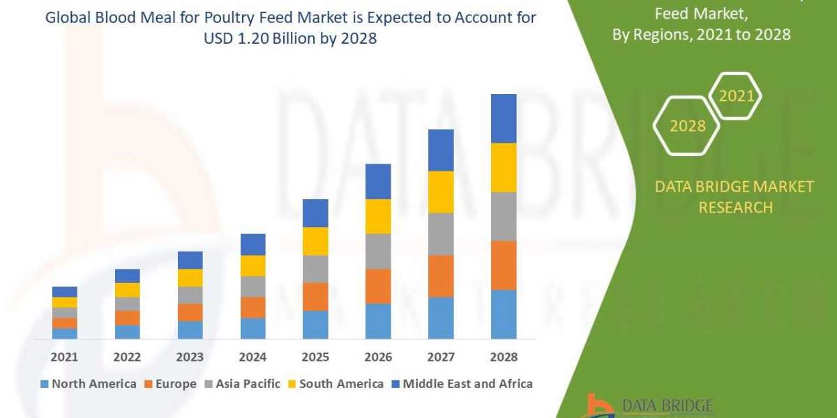 Blood Meal for Poultry Feed Market Size Report- Industry Growth Analysis