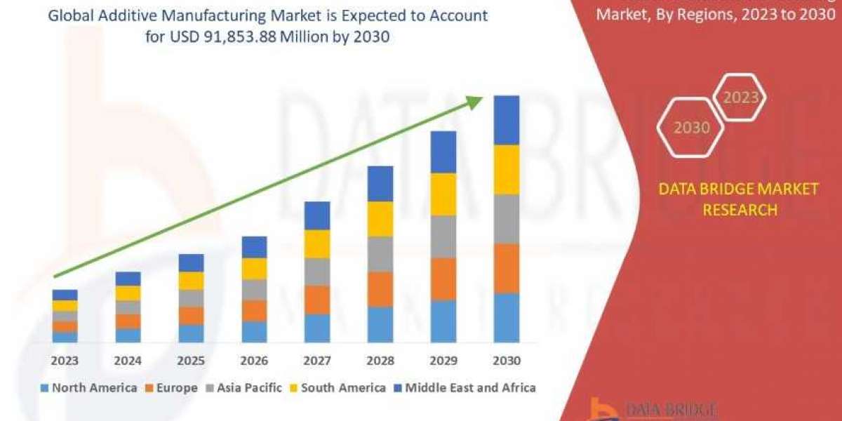 Additive Manufacturing Market to Surge USD 91,853.88 million, with Excellent CAGR of 20.9% by 2030