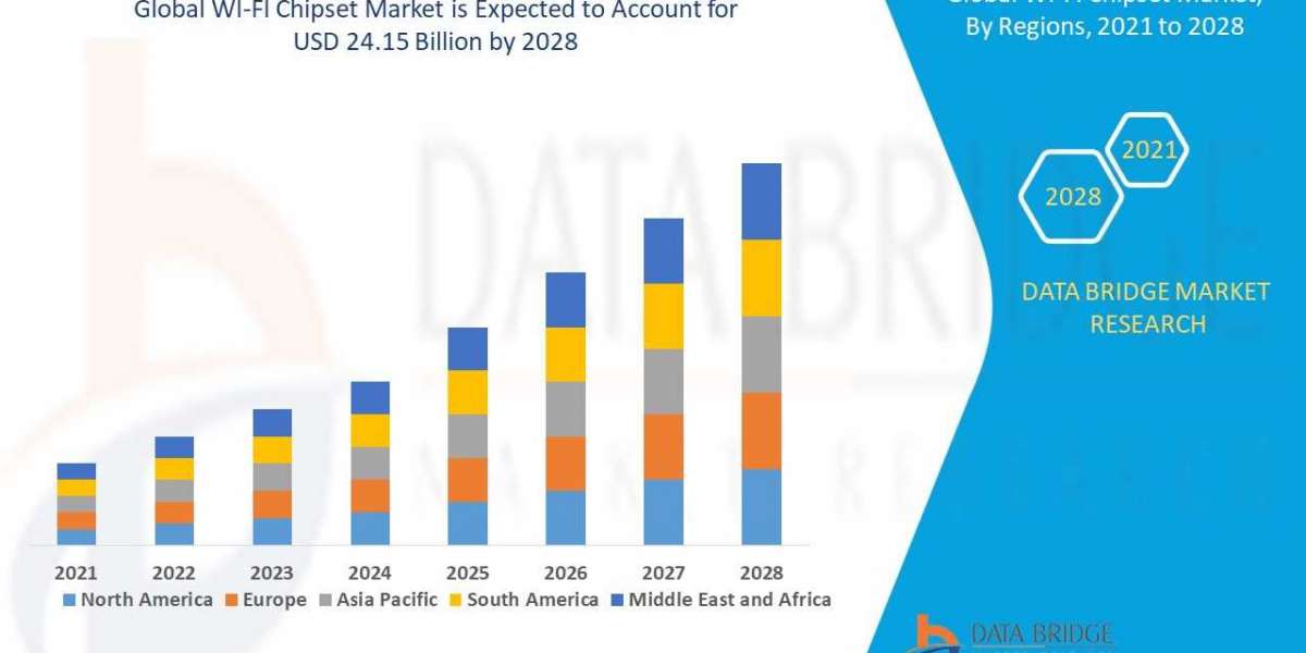 WI-FI Chipset Market to Surge USD 24.15 billion, with Excellent CAGR of 6.90% by 2028