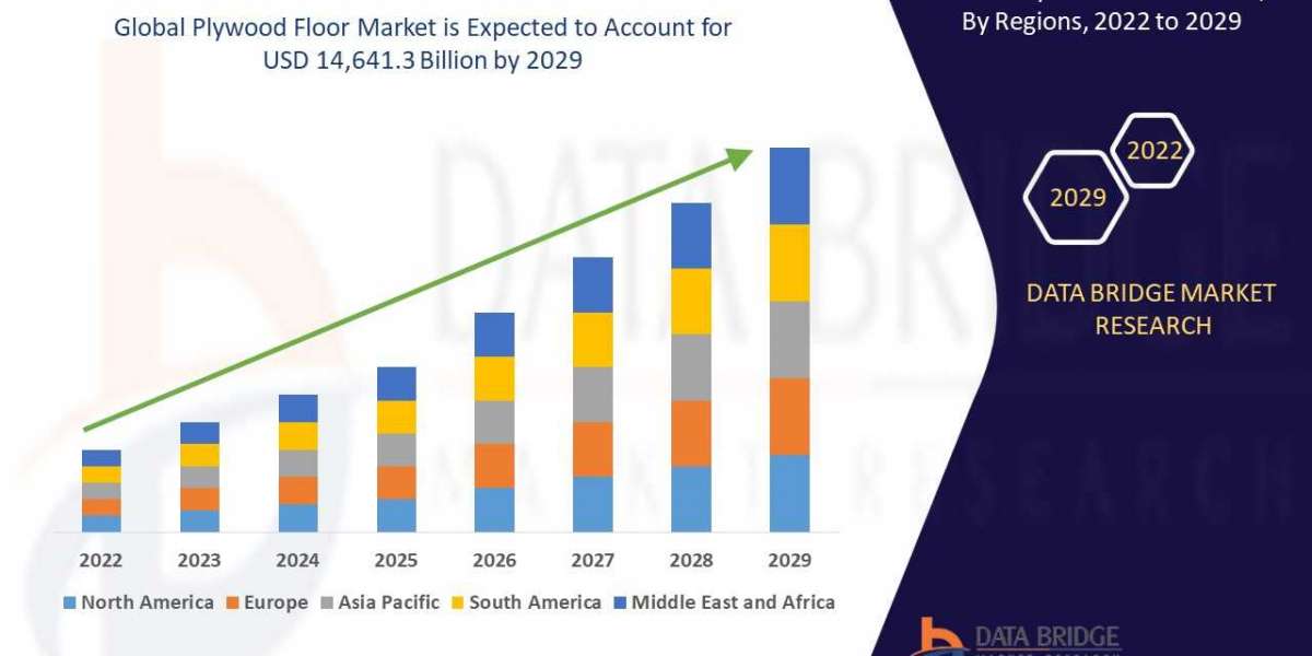 Plywood Floor Market to Surge USD 14,641.3 billion, with Excellent CAGR of 9.05% by 2029