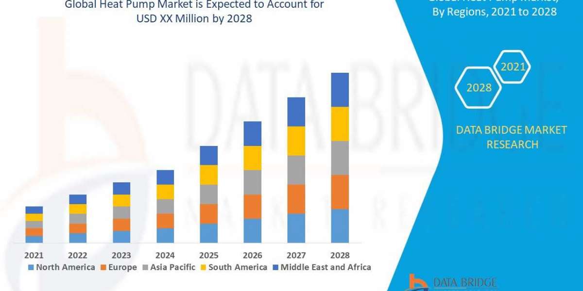 Heat Pump Market to Surge USD 740.14 million, with Excellent CAGR of 22.3% by 2028