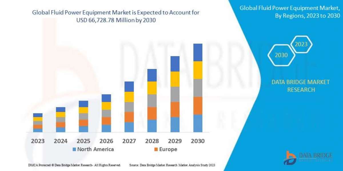 Fluid Power Equipment Market to Surge USD 66,728.78 million, with Excellent CAGR of 5.92% by 2030