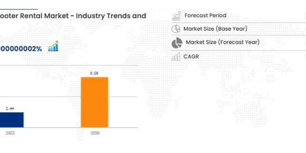 Bike and Scooter Rental Market to Surge USD 8.08 billion, with Excellent CAGR of 16.15% by 2030