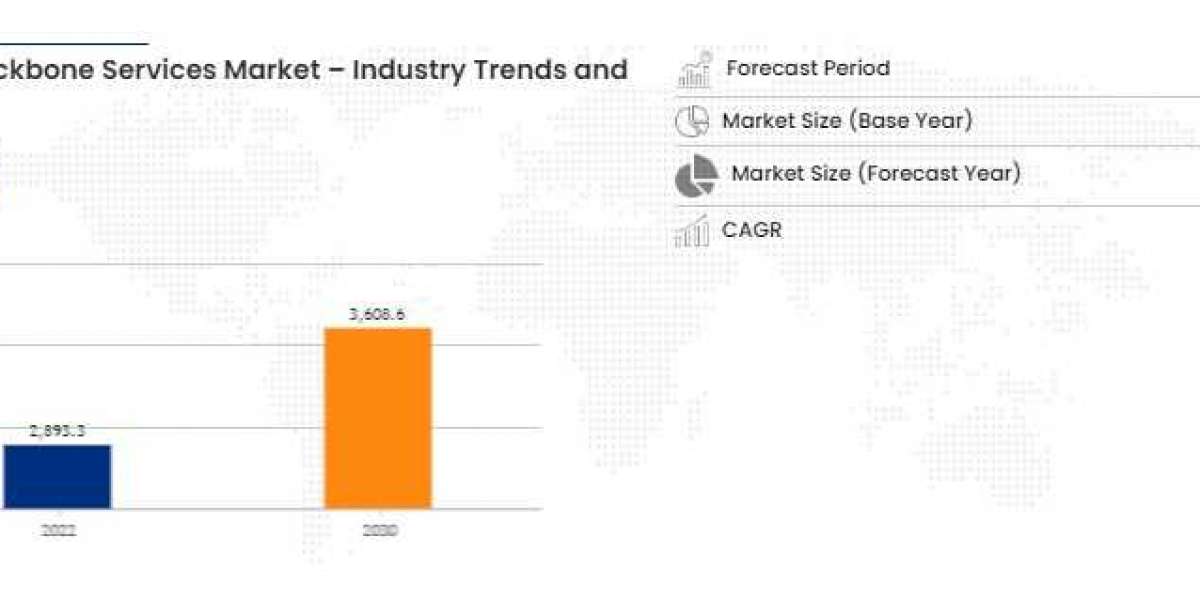 What is the internet backbone quizlet Industry Size, Growth, Demand, Opportunities and Forecast By 2030