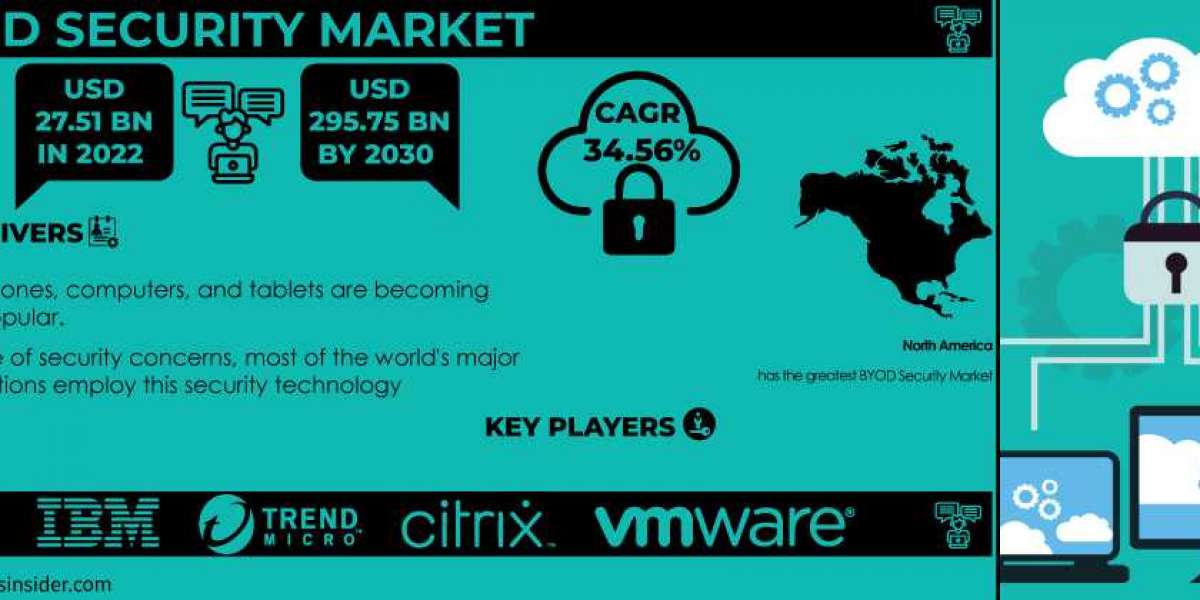 BYOD Security Market Analysis and Forecast | Future Market Trends