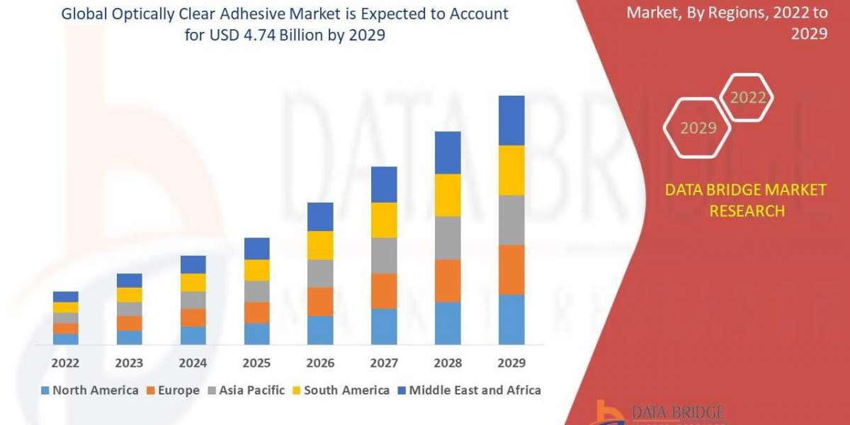 liquid optically clear adhesive for touch screen, Industry Size, Growth, Opportunities and Forecast By 2030