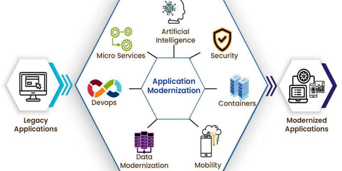 Application Modernization Services Market Latest Innovations, Drivers And Industry Key Events By 2032
