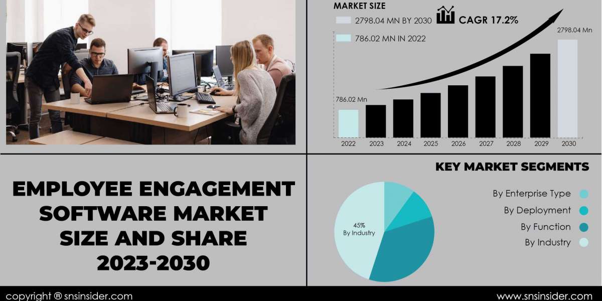 Employee Engagement Software Market Insights and Forecast | Future Market Scenario