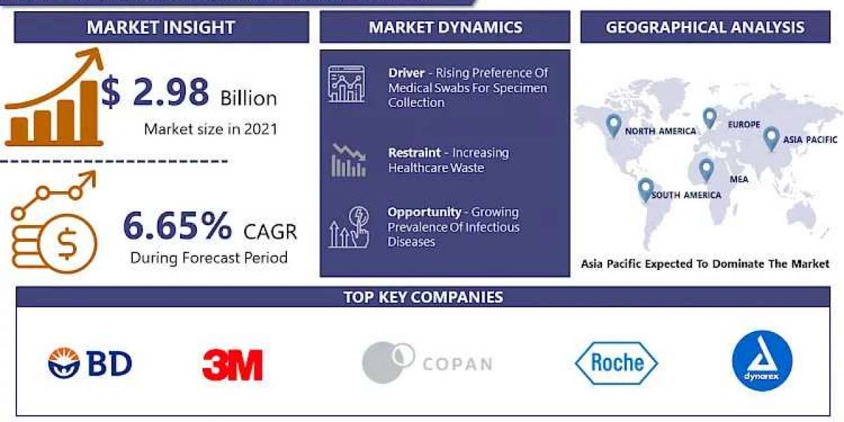 Medical Swabs Market Industry Analysis, Size, Share, Growth, Trends, and Forecast 2030 | IMR