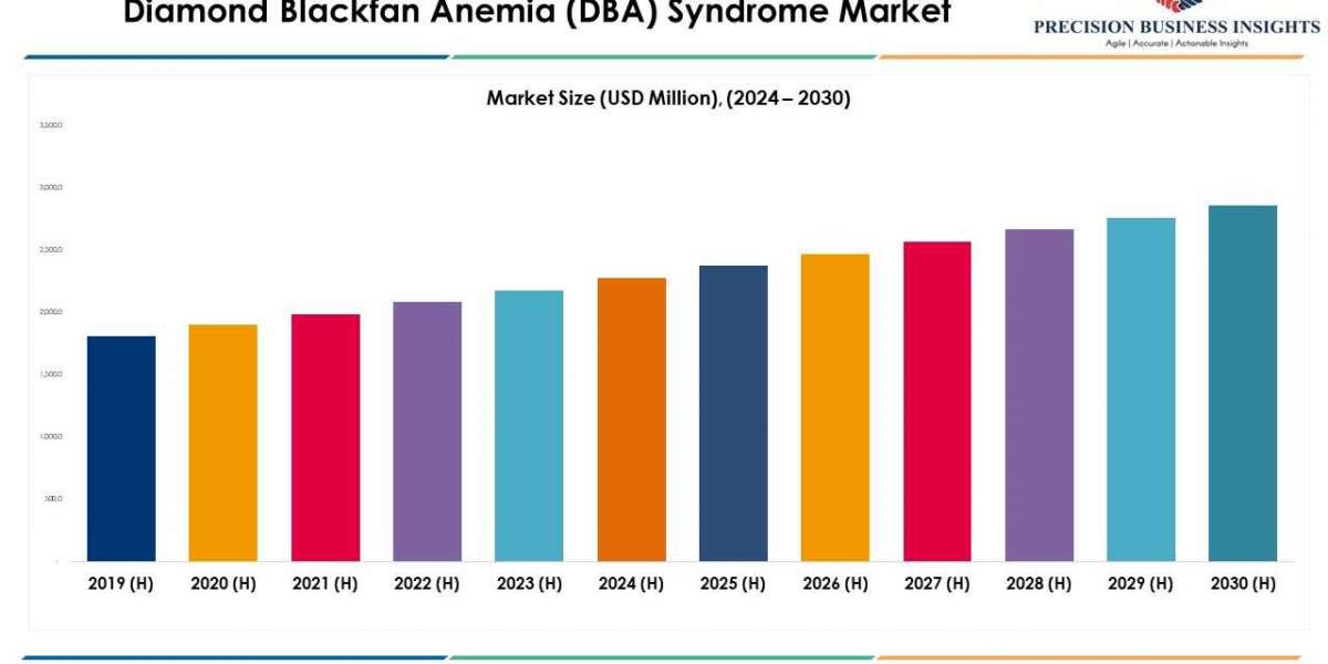 Diamond Blackfan Anemia (DBA) Syndrome Market Size, Price To 2030