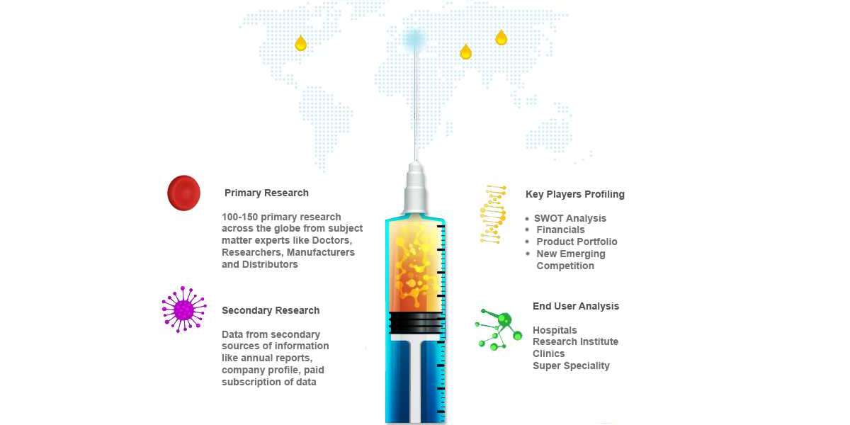 Therapeutic Vaccines Market Size, Analysis and Forecast 2031