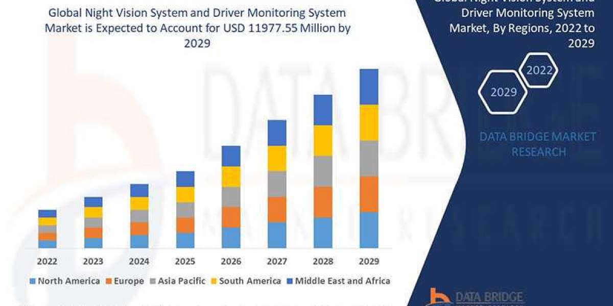 Night Vision System And Driver Monitoring System Market Size, Share, Growth, Trends, Demand