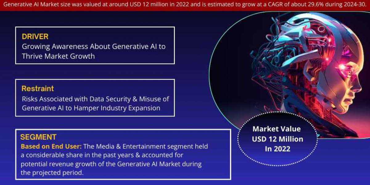 Generative AI Market Analysis: Assessing Industry Dynamics and Growth Opportunities