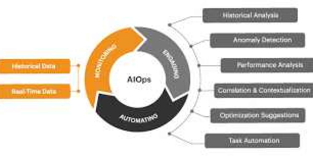 AIOps Tools Market 2023 Overview, Growth Forecast, Demand and Development Research Report to 2031