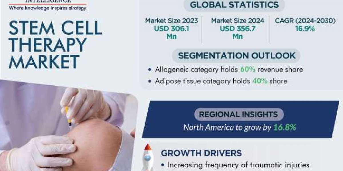 Stem Cell Therapy Market To Touch USD 910.8 Million by 2030