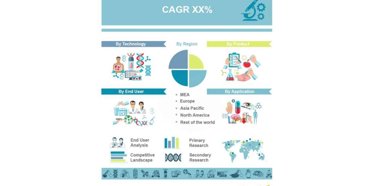 Medical Plastics Market Size, Analysis and Forecast 2031