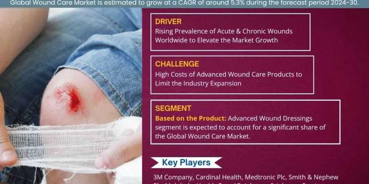 Wound Care Market to Exhibit Sustained Growth at a CAGR of 5.3% By 2030| MarkNtel Advisors