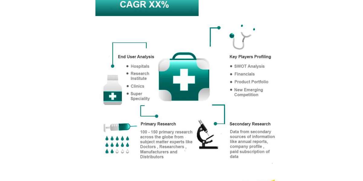 Next-Generation Biomanufacturing Market Size, Overview, Share and Forecast 2031