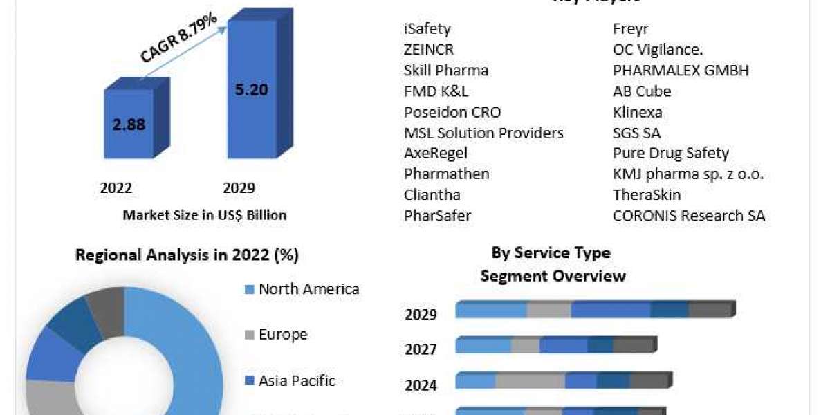 Cosmetovigilance Market  is expected to reach US$ 5.20 Bn by 2029.