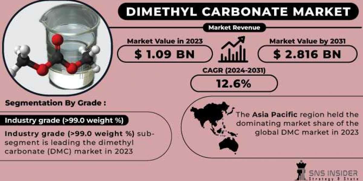 Dimethyl Carbonate Market Key Players, Analysis and Business Insights Report 2024-2031