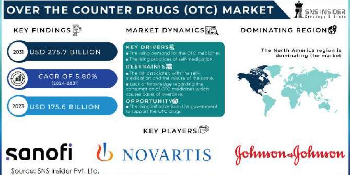 Global Over the Counter Drugs Market Analysis and Forecast 2024